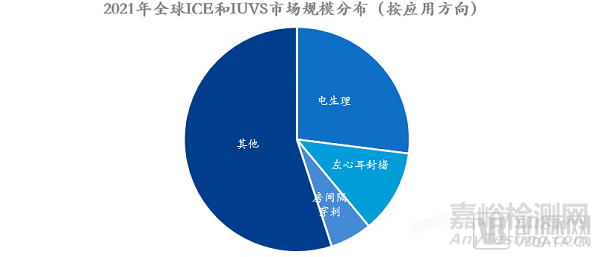 心腔內(nèi)超聲(ICE)行業(yè)研究