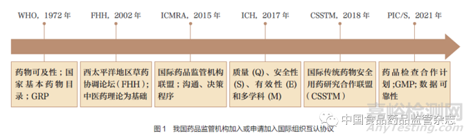 我國藥品監(jiān)管質(zhì)量管理規(guī)范建設原則和框架探索