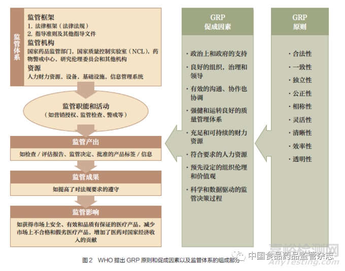 我國藥品監(jiān)管質(zhì)量管理規(guī)范建設原則和框架探索