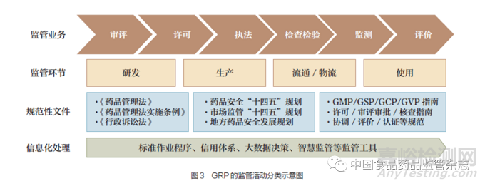 我國藥品監(jiān)管質(zhì)量管理規(guī)范建設原則和框架探索