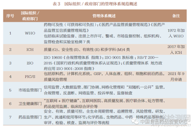 我國藥品監(jiān)管質(zhì)量管理規(guī)范建設原則和框架探索