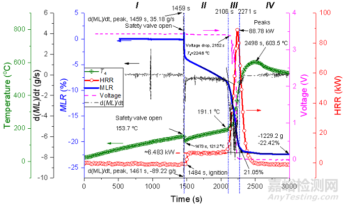 大型磷酸鐵鋰電池熱失控及火災行為