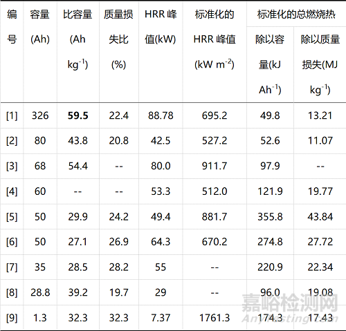 大型磷酸鐵鋰電池熱失控及火災行為