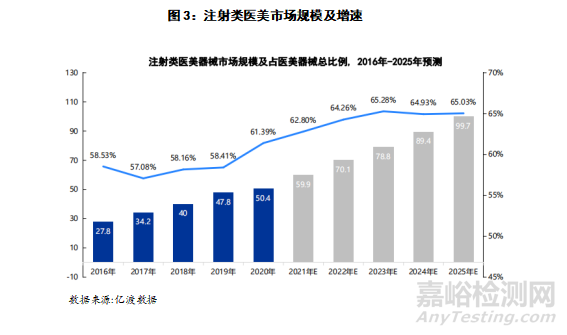 注射類醫(yī)療美容器械市場分析