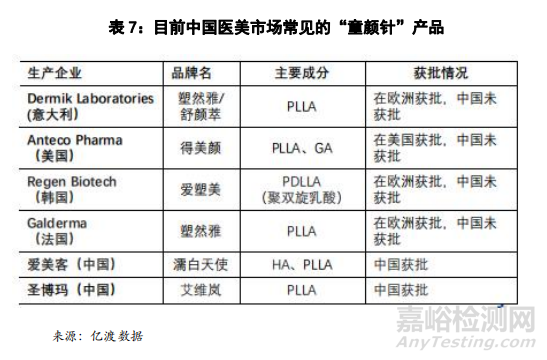注射類醫(yī)療美容器械市場分析