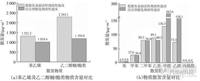 車用低散發(fā)聚氨酯泡沫性能研究及改善
