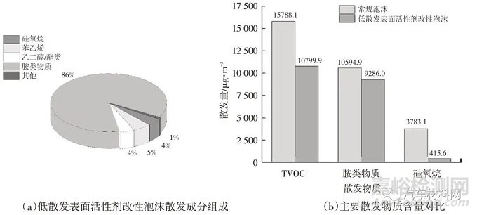 車用低散發(fā)聚氨酯泡沫性能研究及改善