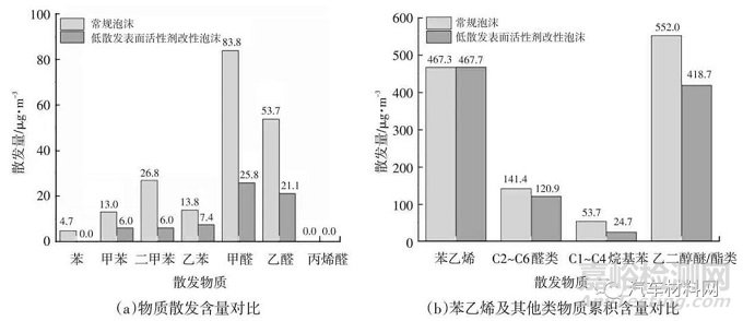 車用低散發(fā)聚氨酯泡沫性能研究及改善