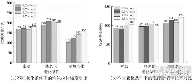 車用低散發(fā)聚氨酯泡沫性能研究及改善