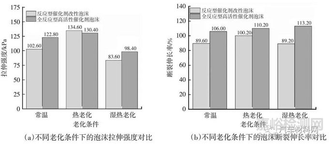 車用低散發(fā)聚氨酯泡沫性能研究及改善