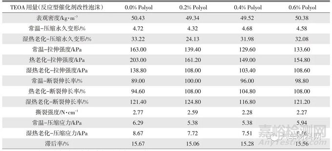 車用低散發(fā)聚氨酯泡沫性能研究及改善