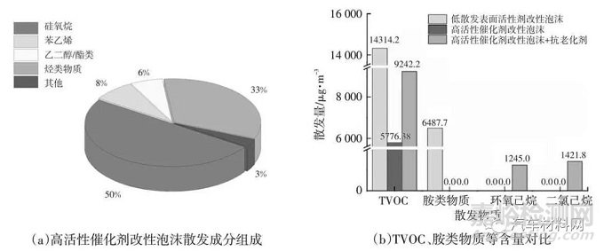 車用低散發(fā)聚氨酯泡沫性能研究及改善