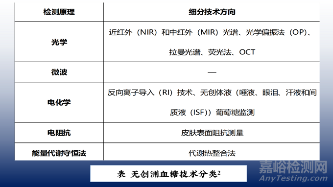 無創(chuàng)測血糖技術之光學方法