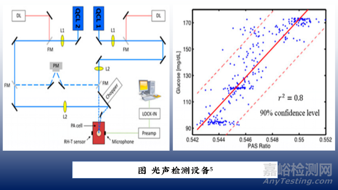 無創(chuàng)測血糖技術之光學方法