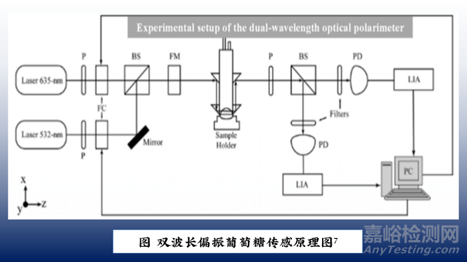 無創(chuàng)測血糖技術之光學方法