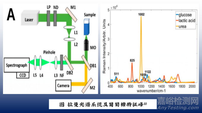 無創(chuàng)測血糖技術之光學方法