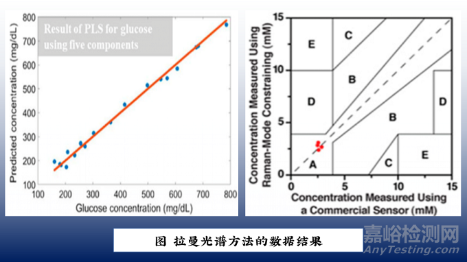 無創(chuàng)測血糖技術之光學方法