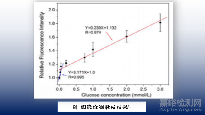 無創(chuàng)測血糖技術之光學方法