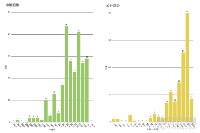 Titan手術(shù)機(jī)器人技術(shù)與專利分析