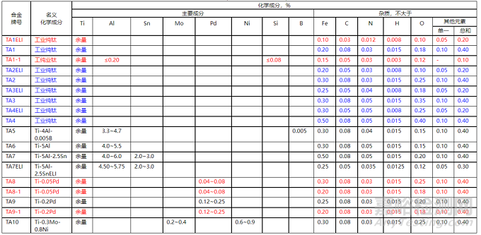 鈦及鈦合金的特性與牌號(hào)