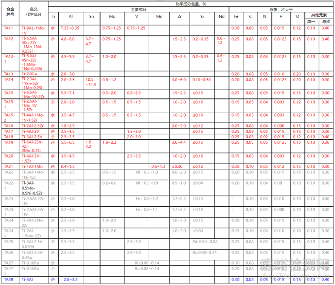 鈦及鈦合金的特性與牌號(hào)