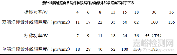 注意查重，紫外殺菌燈的原理、使用及維護(hù)