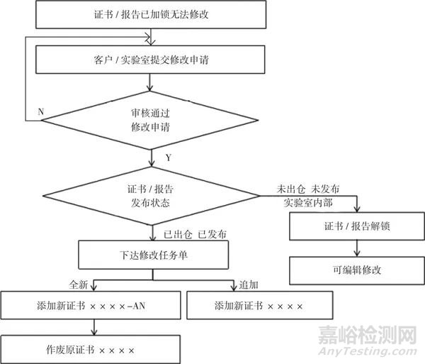 利用信息化技術快速準確量化證書/報告差錯率的方法