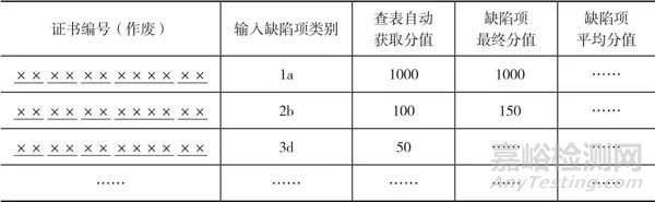利用信息化技術快速準確量化證書/報告差錯率的方法
