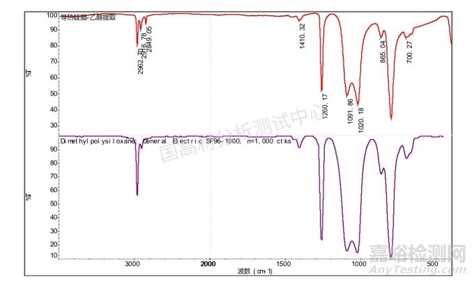 一種新型的導(dǎo)熱硅脂成分分析方法