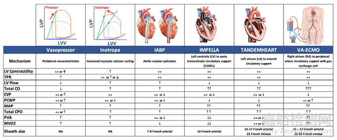 常見臨時機械循環(huán)支持裝置特點