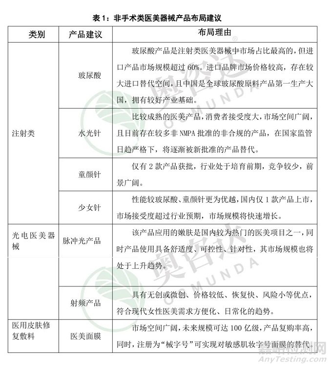 光電類醫(yī)療美容器械市場分析