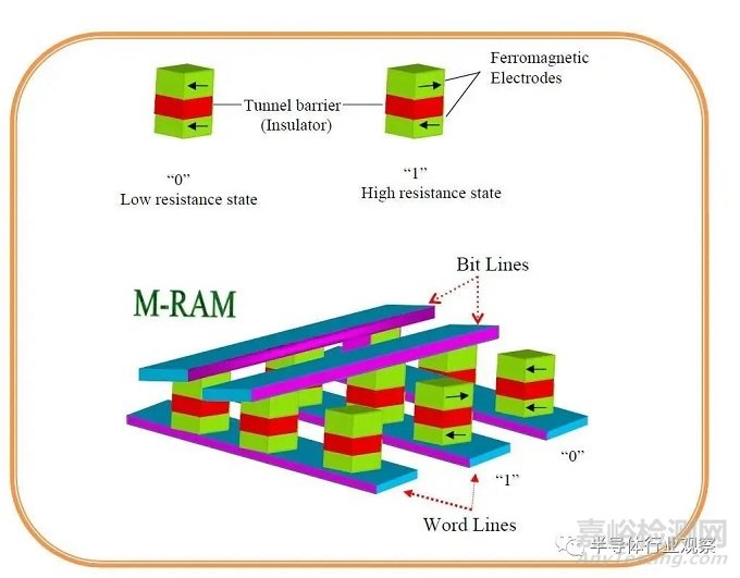 新型存儲技術解析