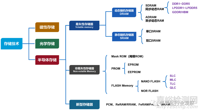 新型存儲技術解析