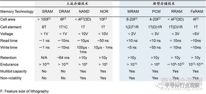 新型存儲技術解析