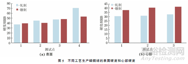 軋制與鐓制工藝生產(chǎn)磷銅球的顯微組織和硬度對比