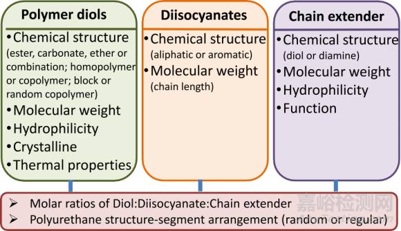 用于組織修復生物可降解熱塑性聚氨酯的設計