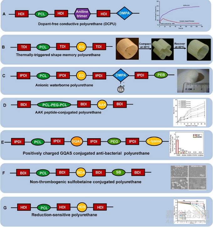 用于組織修復生物可降解熱塑性聚氨酯的設計