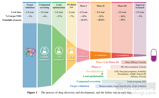 從宏觀角度抓住新藥研發(fā)的生命線