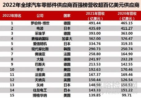 汽車零部件行業(yè)可靠性觀察