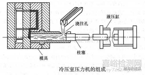 壓鑄成型和注塑成型的區(qū)別