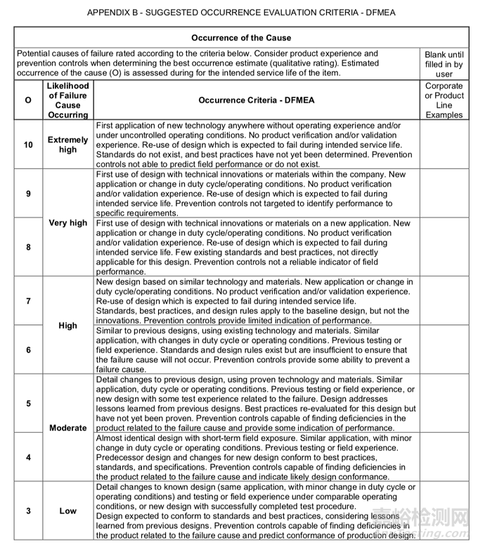 2021 SAE新版FMEA標準：如何進行風險評價及優(yōu)先級？