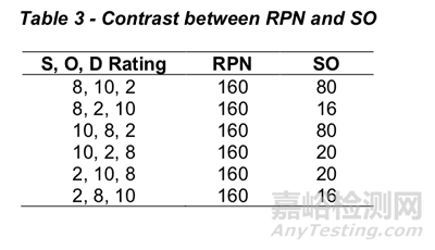 2021 SAE新版FMEA標準：如何進行風險評價及優(yōu)先級？