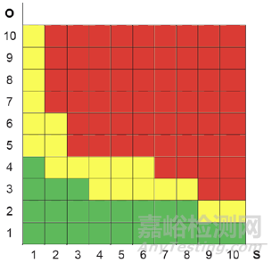 2021 SAE新版FMEA標準：如何進行風險評價及優(yōu)先級？