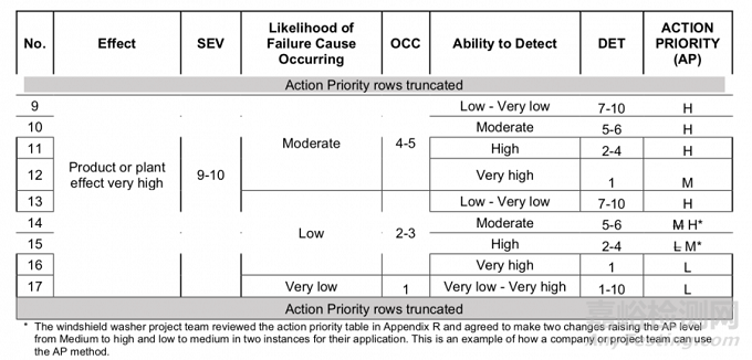 2021 SAE新版FMEA標準：如何進行風險評價及優(yōu)先級？
