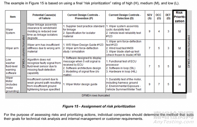 2021 SAE新版FMEA標準：如何進行風險評價及優(yōu)先級？