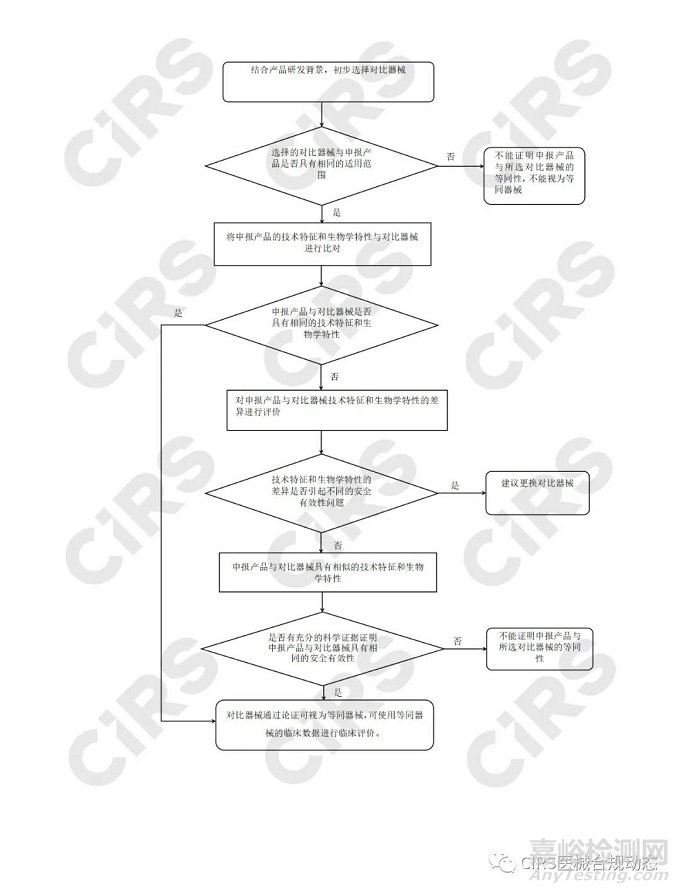 醫(yī)療器械產(chǎn)品等同性如何判定