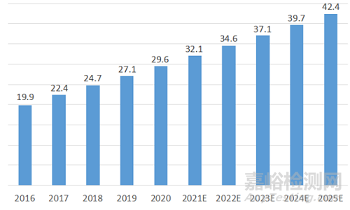 血管通路醫(yī)療器械市場情況和發(fā)展趨勢
