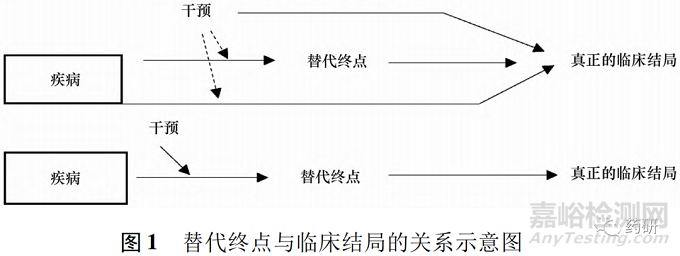 美國和歐盟基于替代終點的新藥上市審批程序研究及啟示