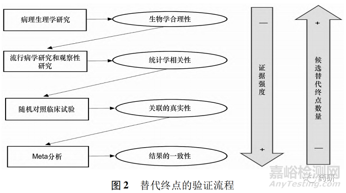 美國和歐盟基于替代終點的新藥上市審批程序研究及啟示