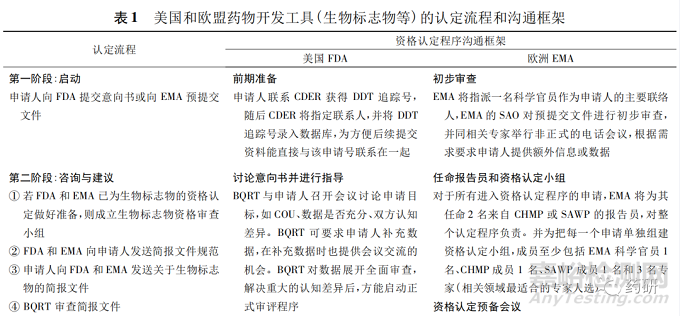 美國和歐盟基于替代終點的新藥上市審批程序研究及啟示